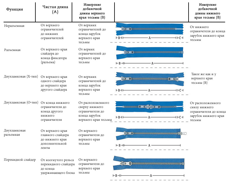 Как определить длину молнии. Классификация молний для одежды. Классификация застежек молния. Длина молнии для одежды. Размеры молний для шитья.
