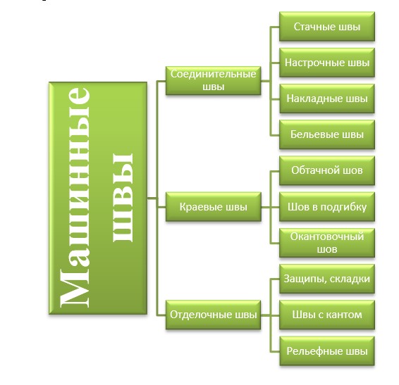 Машинные строчки и швы и их предназначение