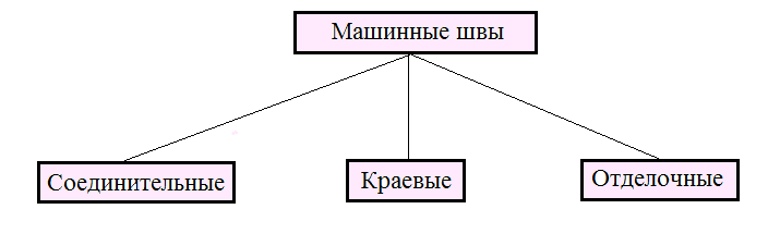 Классификация машинных швов