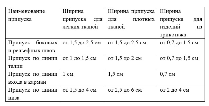 Припуски на швы. Соединение ткани