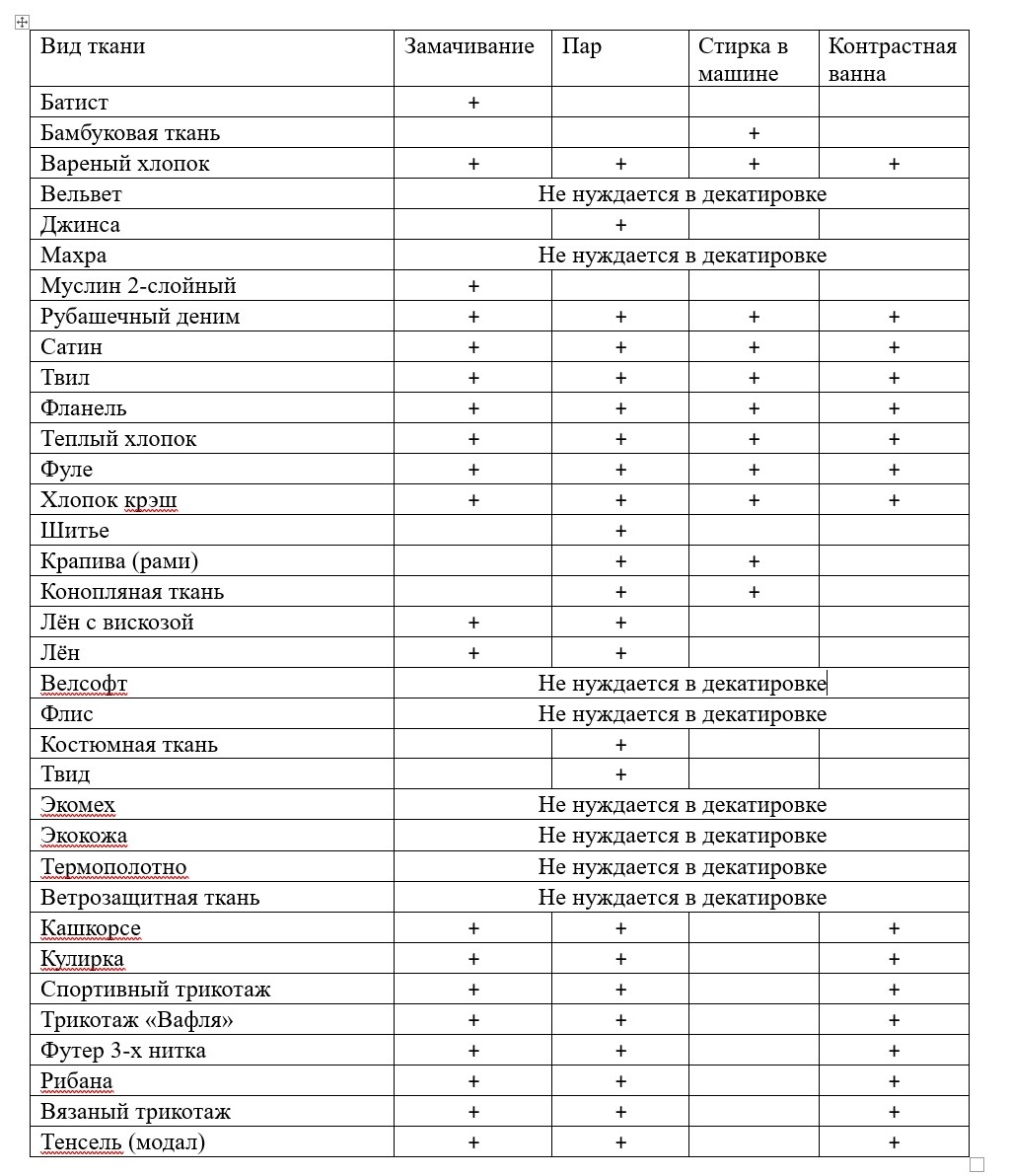 Как подготовить ткань к раскрою?