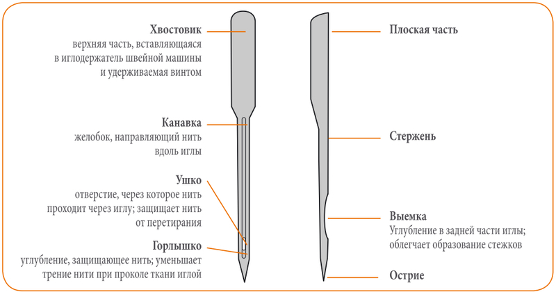 Чем отличаются иглы для трикотажа