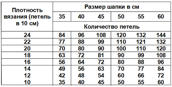Расчёт петель для вязания шапки