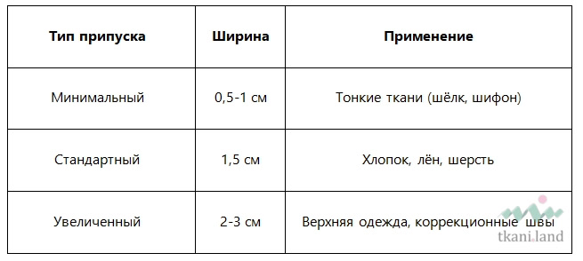 Виды припусков по величине