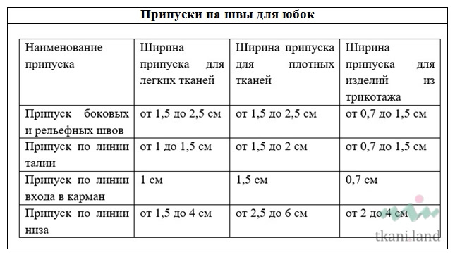 Таблица припусков 1