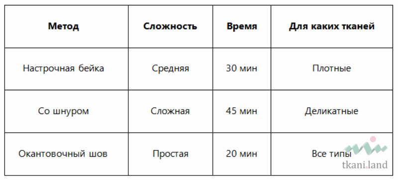 Сравнение методов обработки проймы