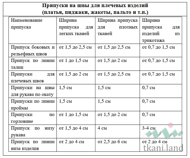 Таблица припусков 2