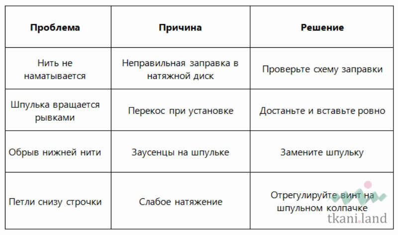 Типичные ошибки при заправке шпульки